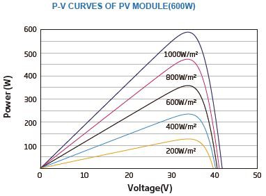 600W solar panel PV