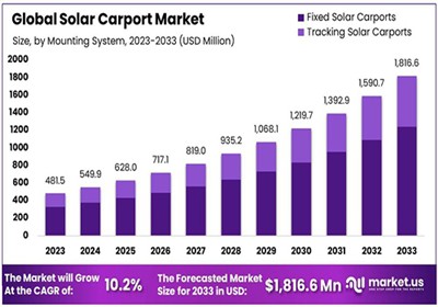 Méid an Mhargaidh Carport Gréine le Buail USD 1816.6 Mn, Go Domhanda, faoi 2033